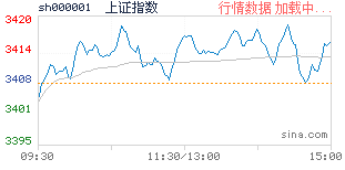 沪深指数跌1.91%报3505.18点北向资金净排出64.